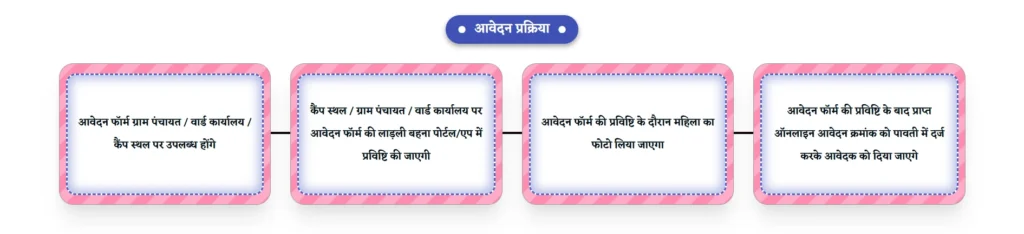 Ladli Behna Yojana Online Apply